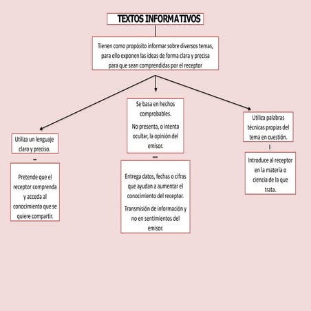 Mapa-conceptual-del-texto-informativo-2.pptx