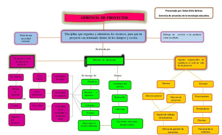 Mapa conceptual gerencia de proyectos UDES