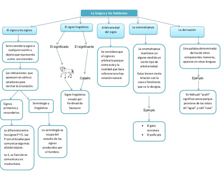 Mapa conceptuallalenguayloshablantes (2)