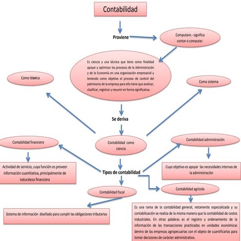 Mapa conceputal-contabilidada 2