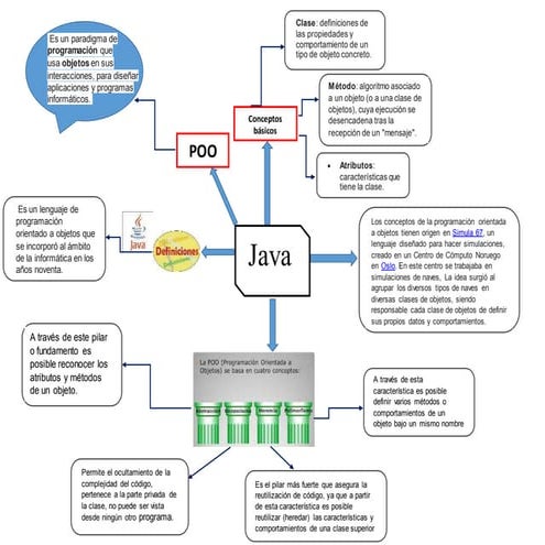 mapa conceptual de java | DOCX