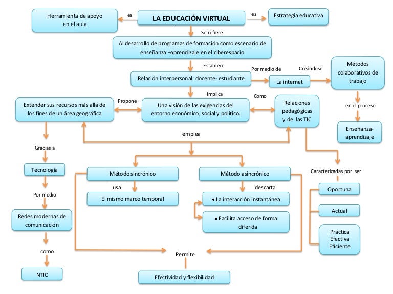 Mapa conceptual. Fundamentos de la educación virtual