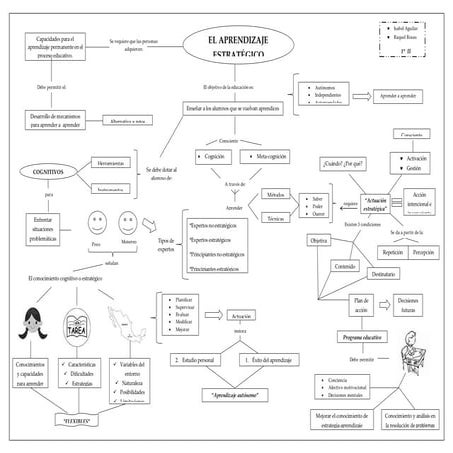 Mapa Conceptual Aprendizaje Colaborativo y las Tics | PDF