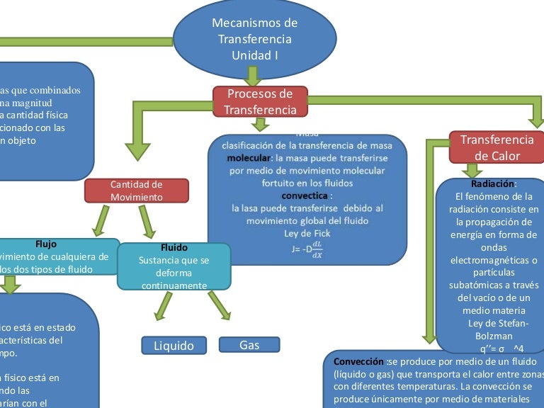 Transferencia De Calor Mapa Conceptual - book-jb1r