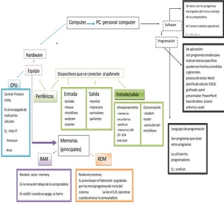 Mapa conceptual partes de la computadora | DOCX