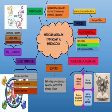 mapa cognitivo Medicina basada en evidencia | PPTX