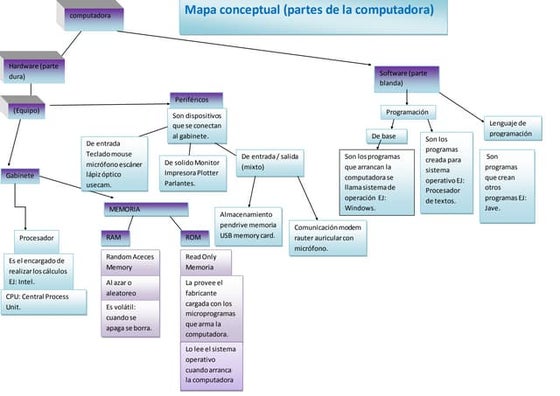 Mapa conceptual partes de la computadora | DOCX | Computing ...