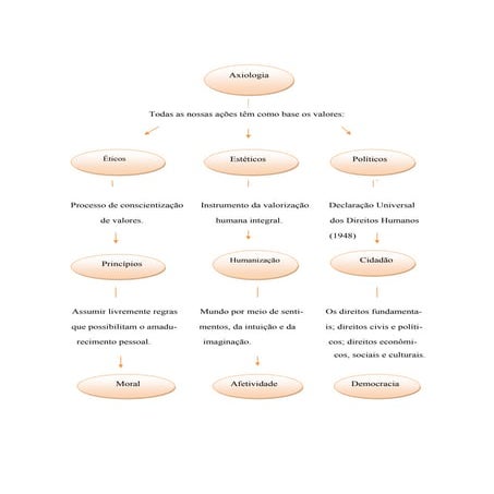 Axiologia | PDF
