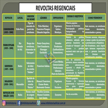 Período Regencial: Resumo Com Características E Revoltas – EOKGN