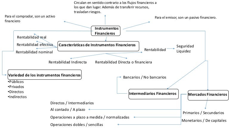 Introducción a Mercados Financieros Mapa Conceptual