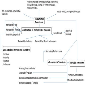 Introducción a Mercados Financieros Mapa Conceptual 