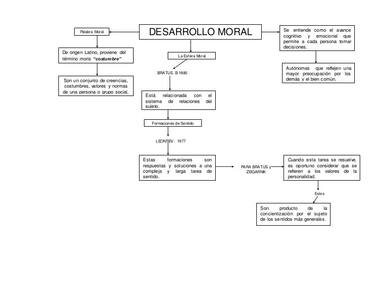 Resultado de imagen para teoria del desarrollo moral de piaget mapas conceptuales