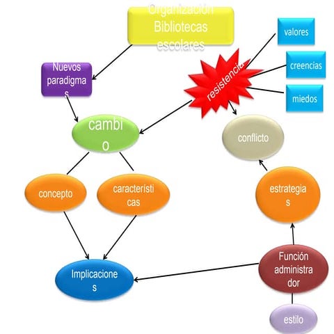 Mapa conceptual | PPTX