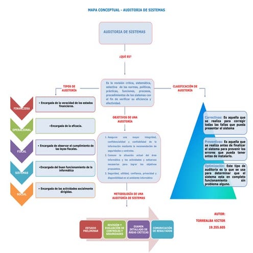 Mapa conceptual - Auditoría de Sistemas