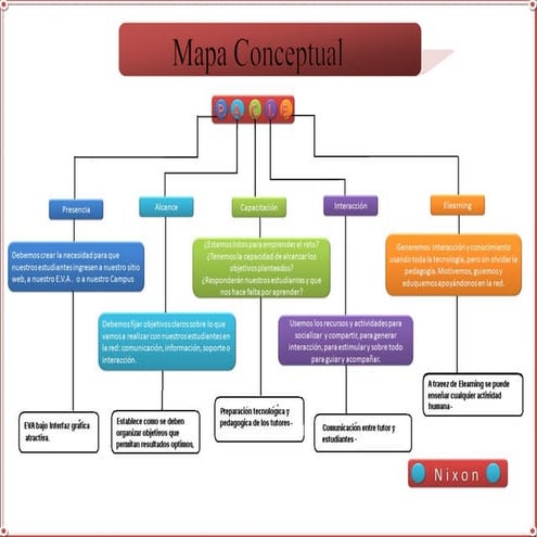 Mapa  conceptual