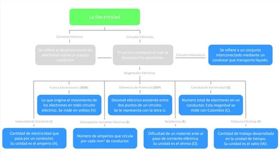 Mapa conceptual de la electricidad | PPTX | Physics | Science