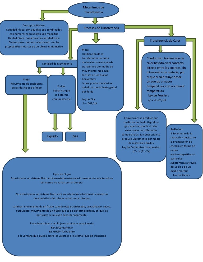 Transferencia De Calor Mapa Conceptual - book-jb1r