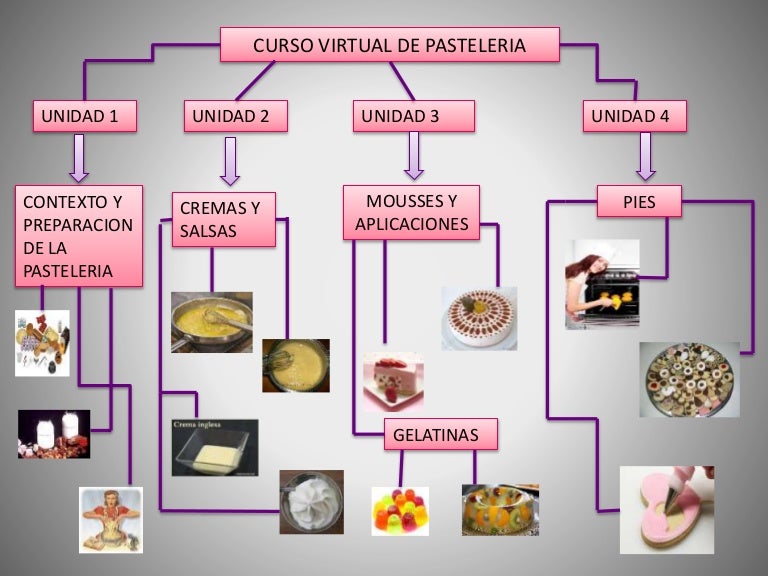 CURSO DE PASTELERIA