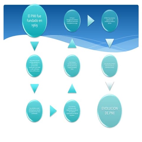 Mapa Conceptual del PMI | PPT