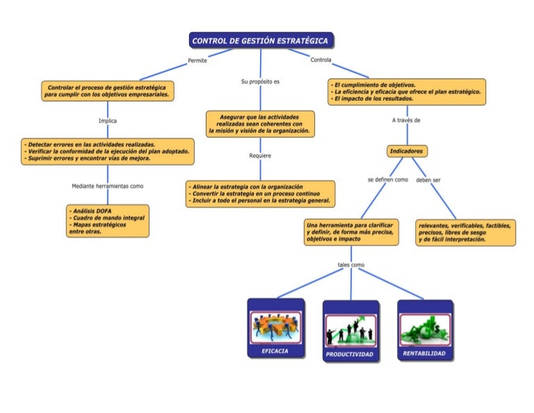 Mapa conceptual Control de Gestión estratégica