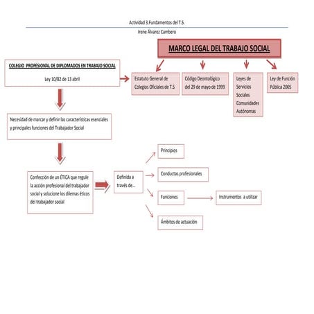 Mapa conceptual.ireneálvarez