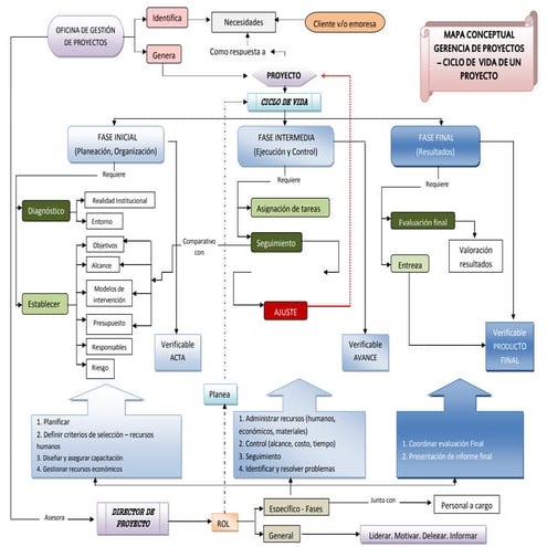 MAPA CONCEPTUAL GERENCIA DE PROYECTOS Y CICLO DE VIDA DE UN PROYECTO