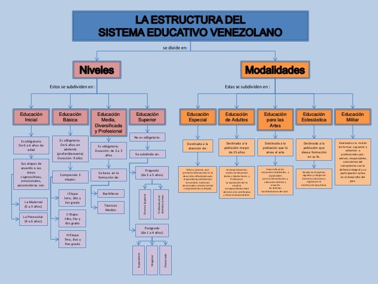 Estructura del Sistema Educativo Venezolano