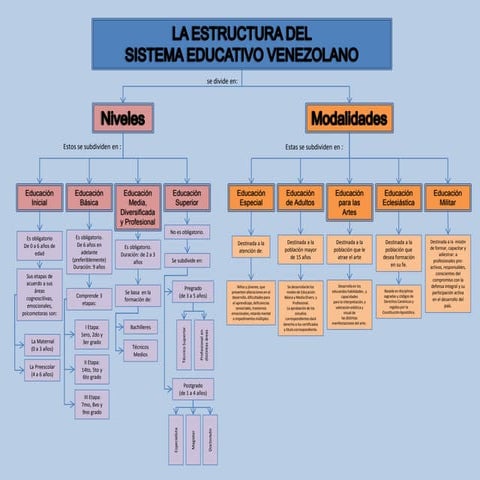 Estructura del Sistema Educativo Venezolano