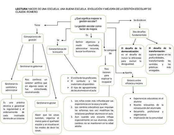 Mapa conceptual de la gestion educativa | DOCX