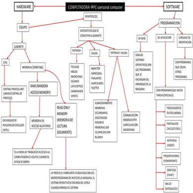 Mapa mental y conceptual de Hardware | DOCX