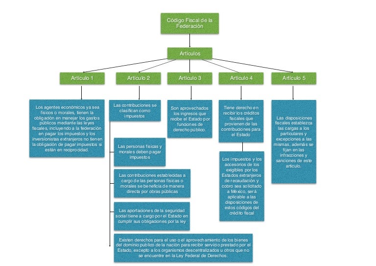 Jerarquia De Las Leyes Fiscales Mapa Conceptual