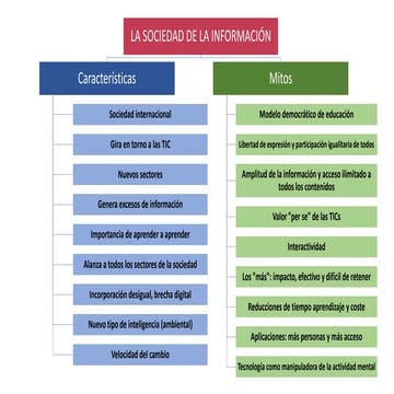 Mapa conceptual "La sociedad de la información"