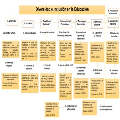 Mapa Conceptual Diversidad e Inclusión en la Educación | PDF