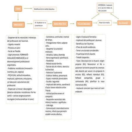 Mapa conceptual.canvi innovació-bona pràctica-pla millora i d'acció