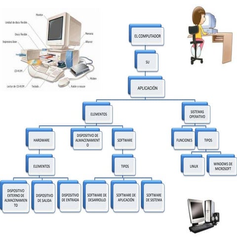 Mapa conceptual.computacion | PPTX