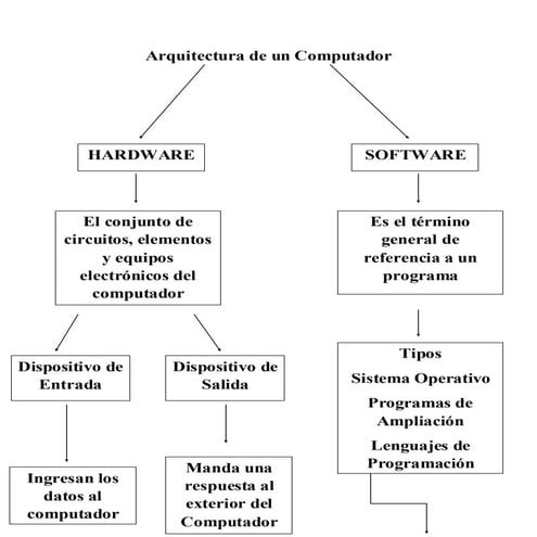 Mapa conceptual.estructura de un computador pdf