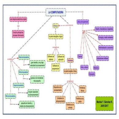 Mapa conceptual  - La computadora