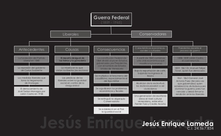 MAPA CONCEPTUAL LA GUERRA FEDERAL