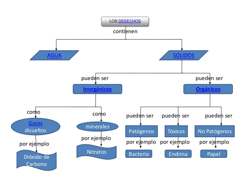 Mapa conceptual los desechos