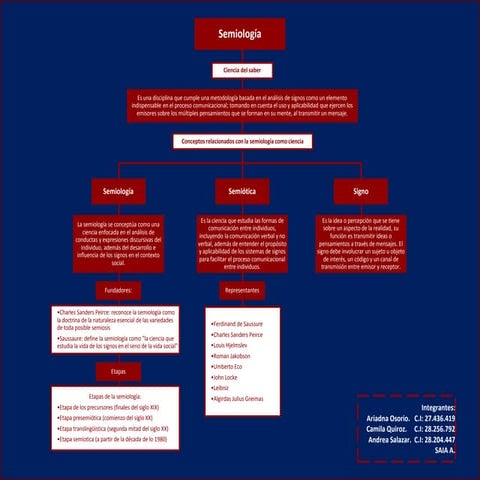 Mapa conceptual semiología