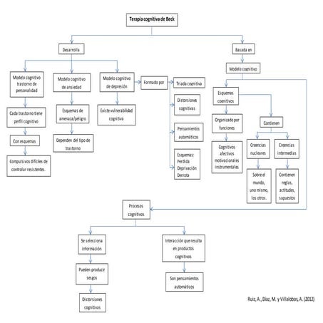 Mapa conceptual   terapia cognitiva de beck
