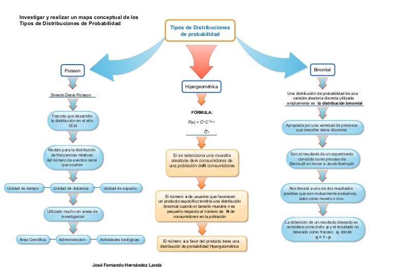Mapa conceptual tipos de distribuciones de probabilidad