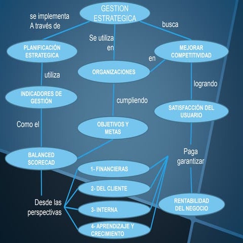 Mapa conceptual gestión estrategica