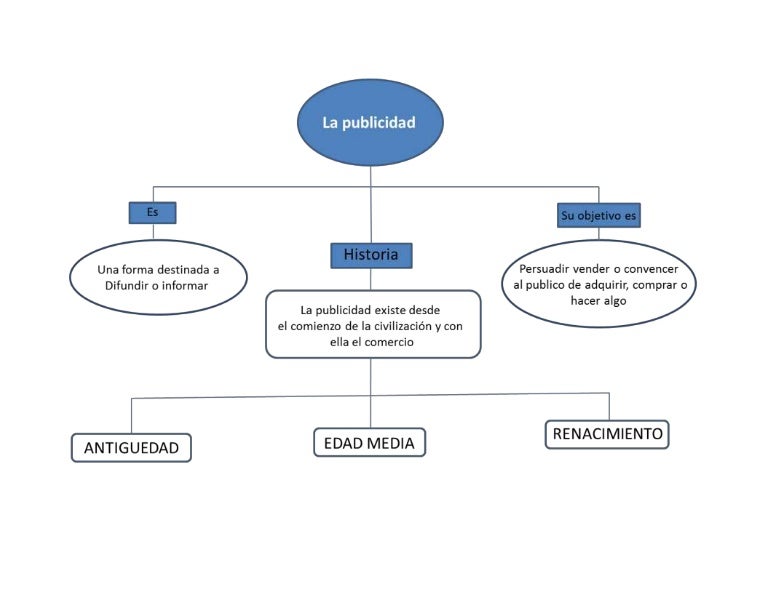 Mapa conceptual sobre la publicidad