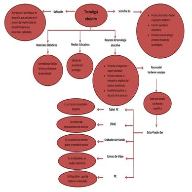 Mapa conceptual  Erika Rivera Wendy Cervantes