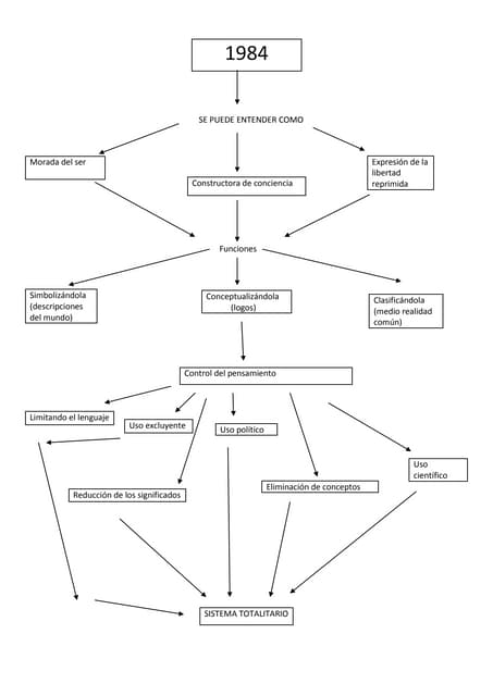 Mapa Conceptual 1984