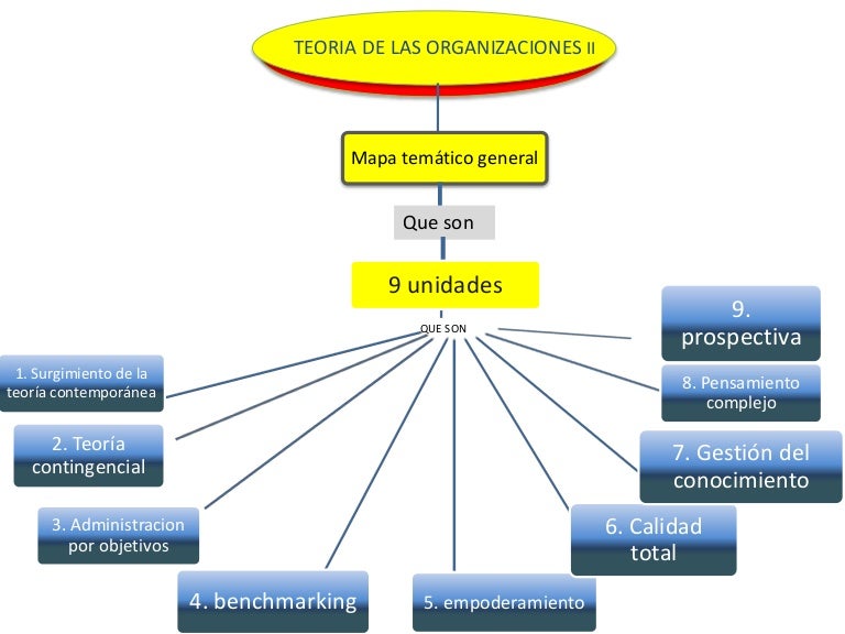 Mapa conceptual teoría de las organizaciones