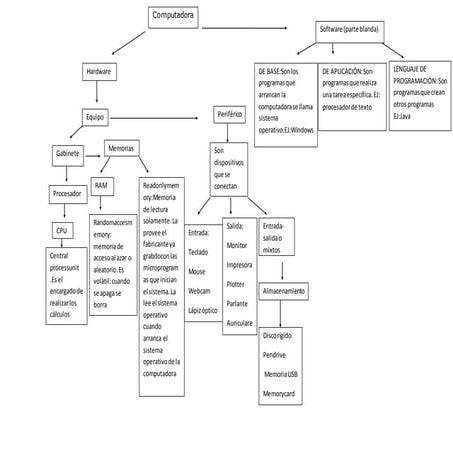 Mapa conceptual partes de la computadora | DOCX