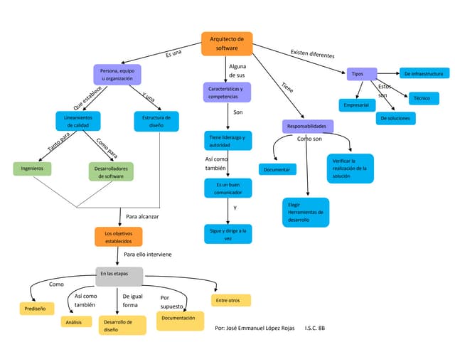 Mapa conceptual Arquitecto de Software