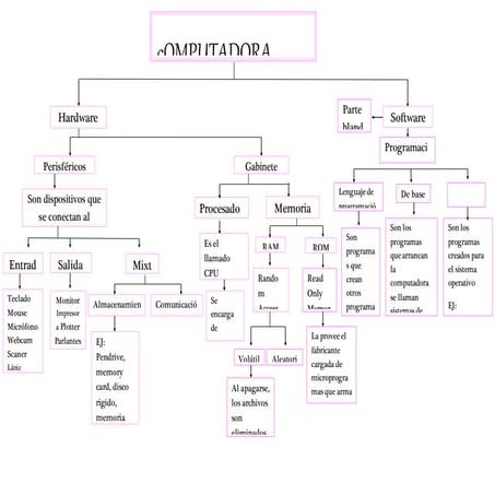 Mapa conceptual partes de la computadora